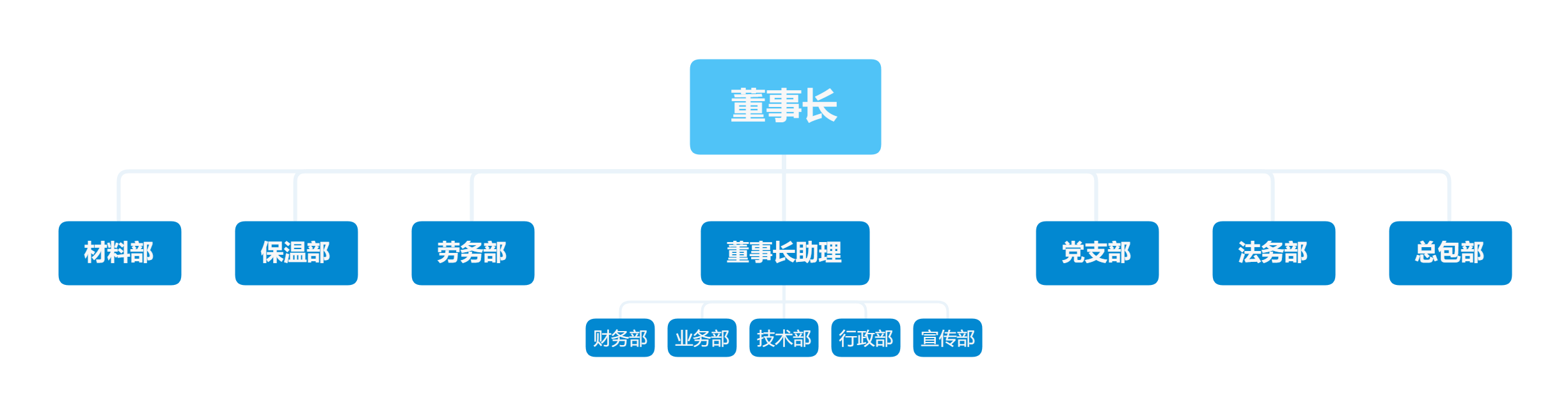 組織架構(圖1)